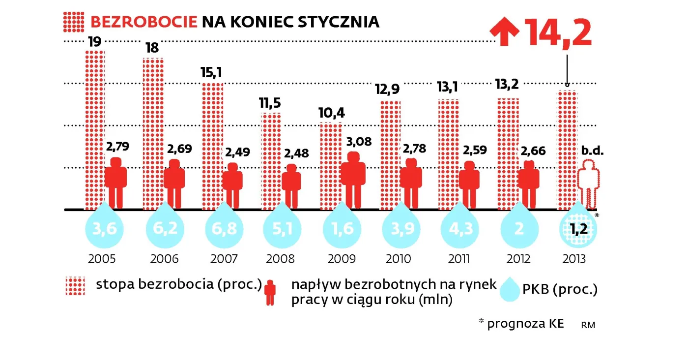 Zielona trawka zamiast zielonej wyspy. Stopa bezrobocia przekroczyła 14 procent
