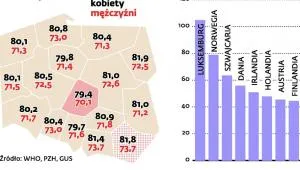 Zdrowy jak Polak? Najwcześniej za kilka dekad