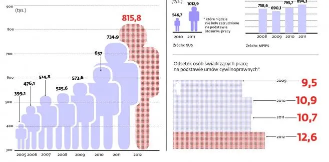 Polska mapa umów o pracę. Nie wiadomo ile osób pracuje na śmieciówkach