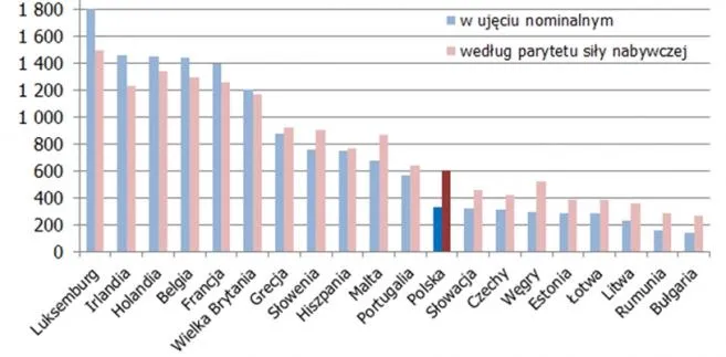 Pracodawcy: Płaca minimalna w Polsce jest jedną z najwyższych wsród nowych krajów UE