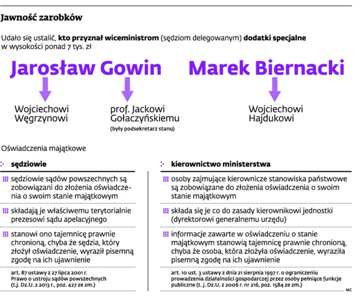 Niejawne majątki w resorcie sprawiedliwości. Dlaczego brakuje niektórych oświadczeń?