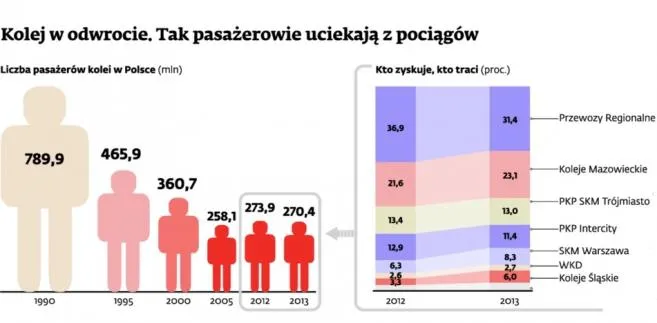 Miliony pasażerów rezygnują z kolei. Co dalej z PKP?
