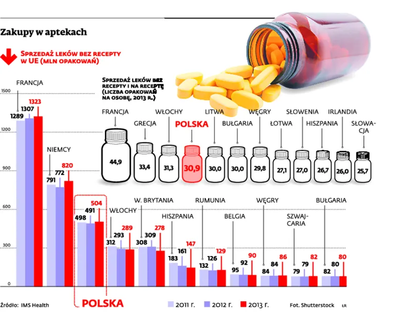 Po zdrowie idziemy na skróty. W 2013 wydaliśmy na leki ponad 18 mld zł