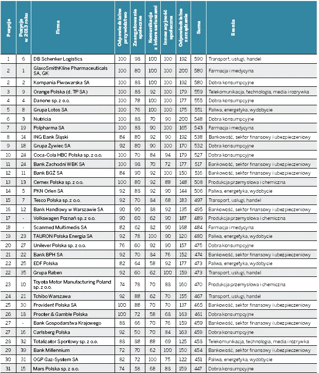 Ranking CSR 2014: Oto najbardziej odpowiedzialne firmy w Polsce