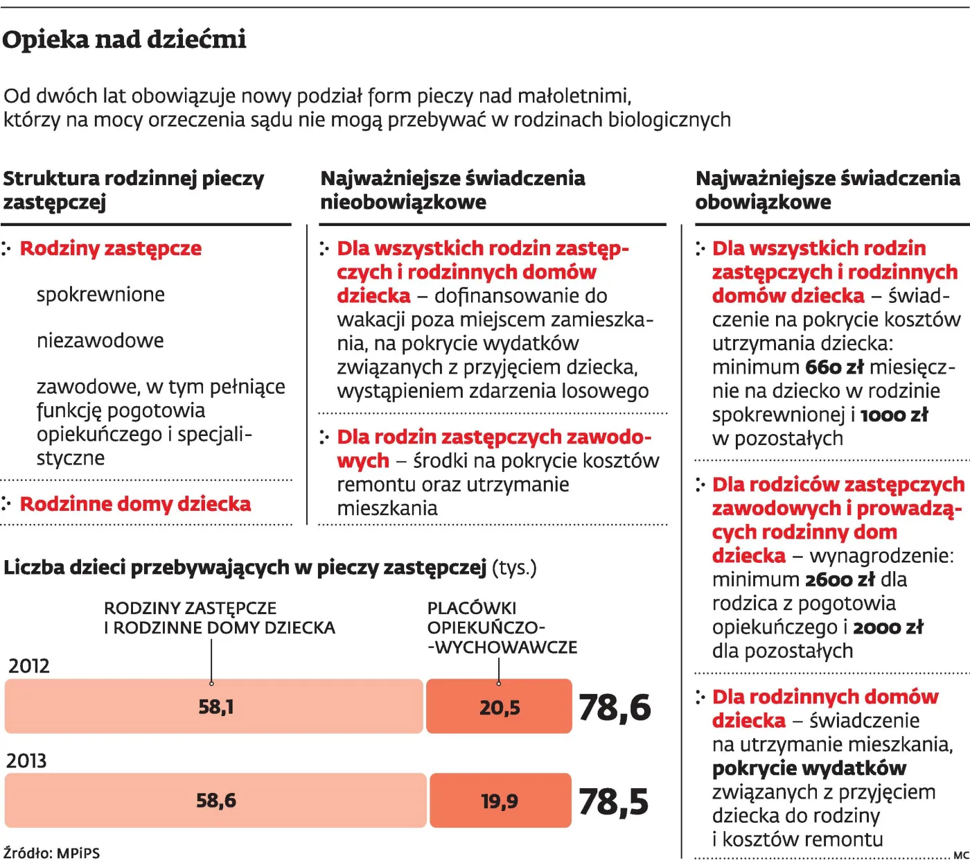 Więcej dzieci znajduje schronienie w rodzinach zastępczych