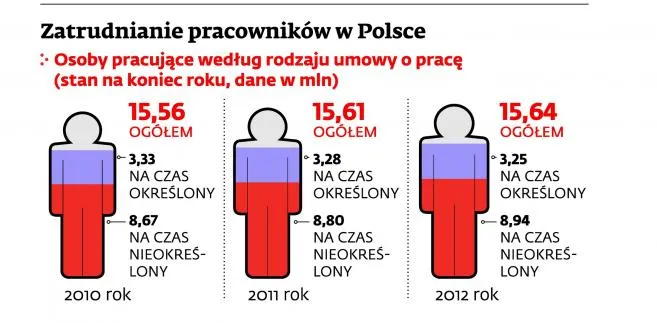 Umowy o pracę: Pracodawcy wolą zatrudniać na czas nieokreślony, nawet gdy szaleje kryzys