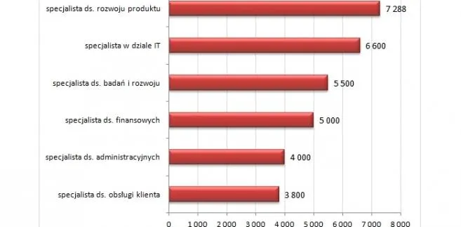 Mediana wynagrodzeń całkowitych brutto osób zatrudnionych  na stanowisku specjalisty w Warszawie w 2012 roku 