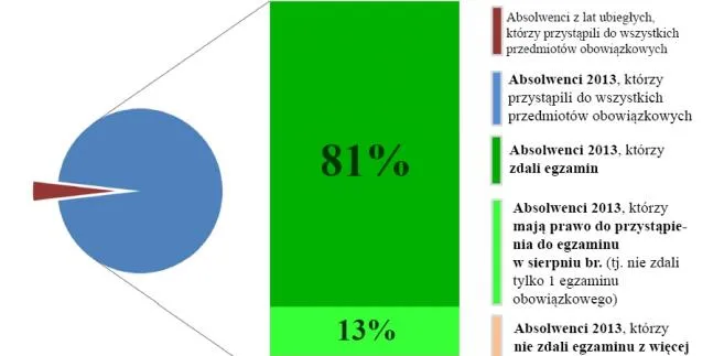 Matura 2013: 81 procent uczniów zdało egzamin. Fatalne wyniki w liceach uzupełniających