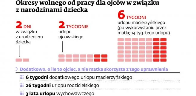Ojcowie dyskryminowani w dostępie do urlopów