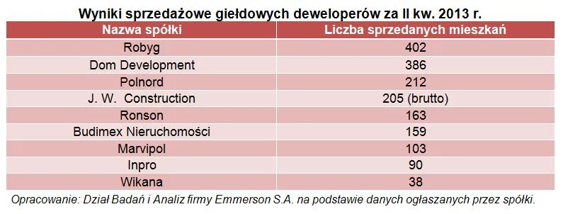 1403365-deweloperzy-wyniki.jpg