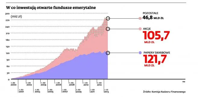 Przejdziemy do ZUS, ale pieniądze zostaną w OFE