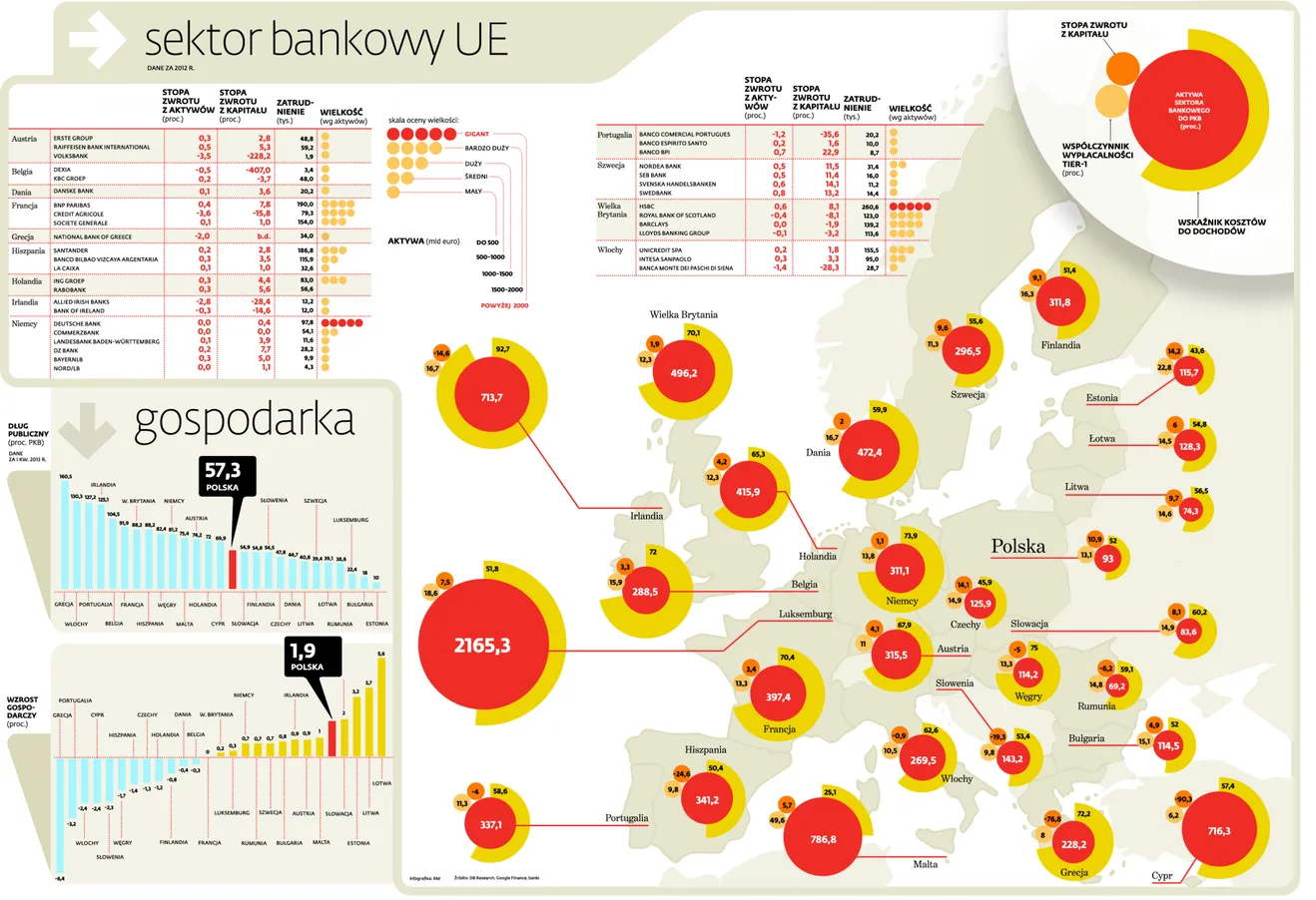 Rynek bankowy w Europie: sytuacja jest groźna, straty w co trzecim kraju