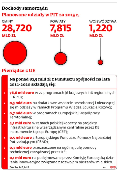 Co po funduszach unijnych? Samorząd chce mieć udział w VAT