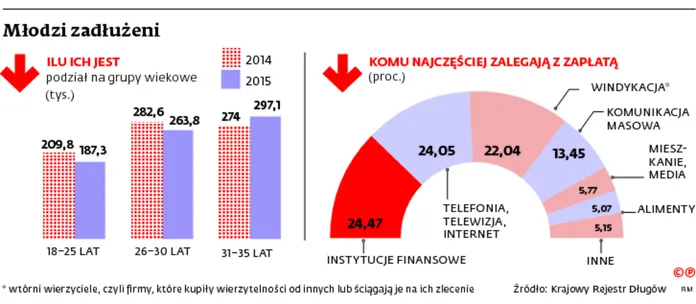Krajowy Rejestr Długów: Mniej dłużników, zaległości większe