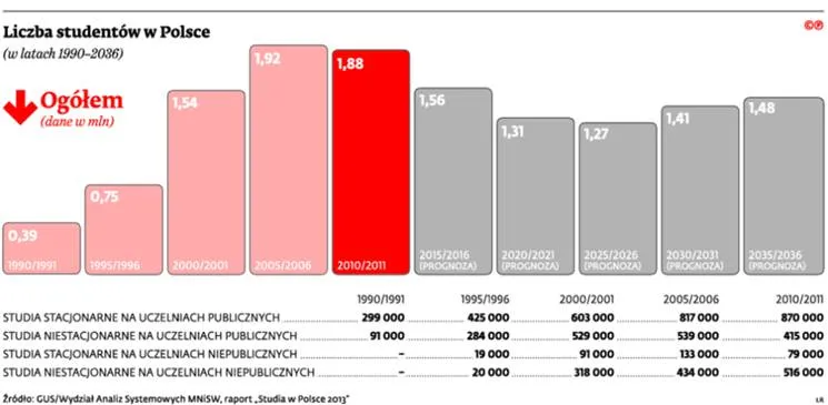 Ranking Perspektyw 2015. Krajobraz na polskich uczelniach po niżu: jakość, a nie ilość