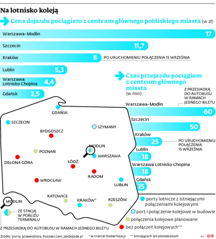 Trzy połączenia kolejowe z lotniskami przybędą w tym roku. Dwa mają sens