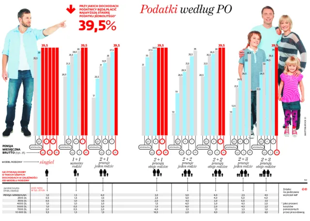 Niższe zarobki dla osób bezdzietnych. Wraca bykowe, czyli większe obciążenie fiskalne singli