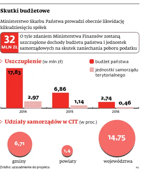 Brak poboru CIT uderzy w samorządy