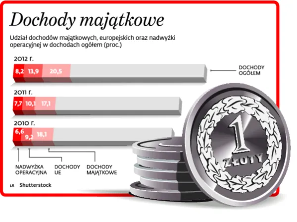Dochody majątkowe