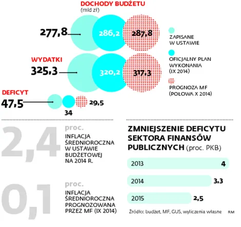 Dziura w budżecie o 20 mld zł mniejsza. Pod koniec przyszłego roku spełnimy warunki wejścia do strefy euro