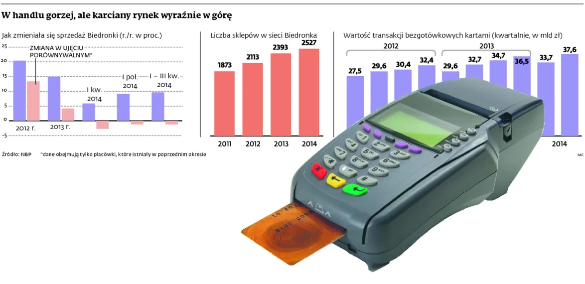 Karty płatnicze ratują Biedronkę przed katastrofą finansową