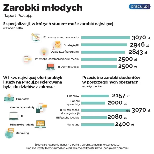2533691-zarobki-mlodych.jpg