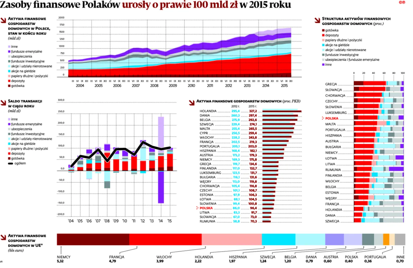 Polacy nie lubią oszczędzać. Bogatsi jesteśmy tylko od Litwinów, Słowaków i Rumunów