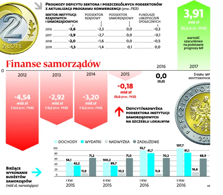 Lokalne budżety z ryzykowną nadwyżką