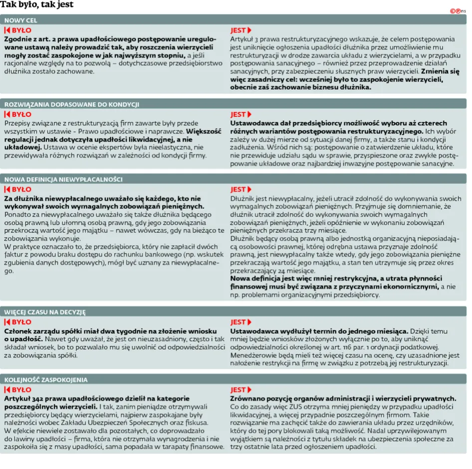 Koniec z upadłością, początek ratowania firm
