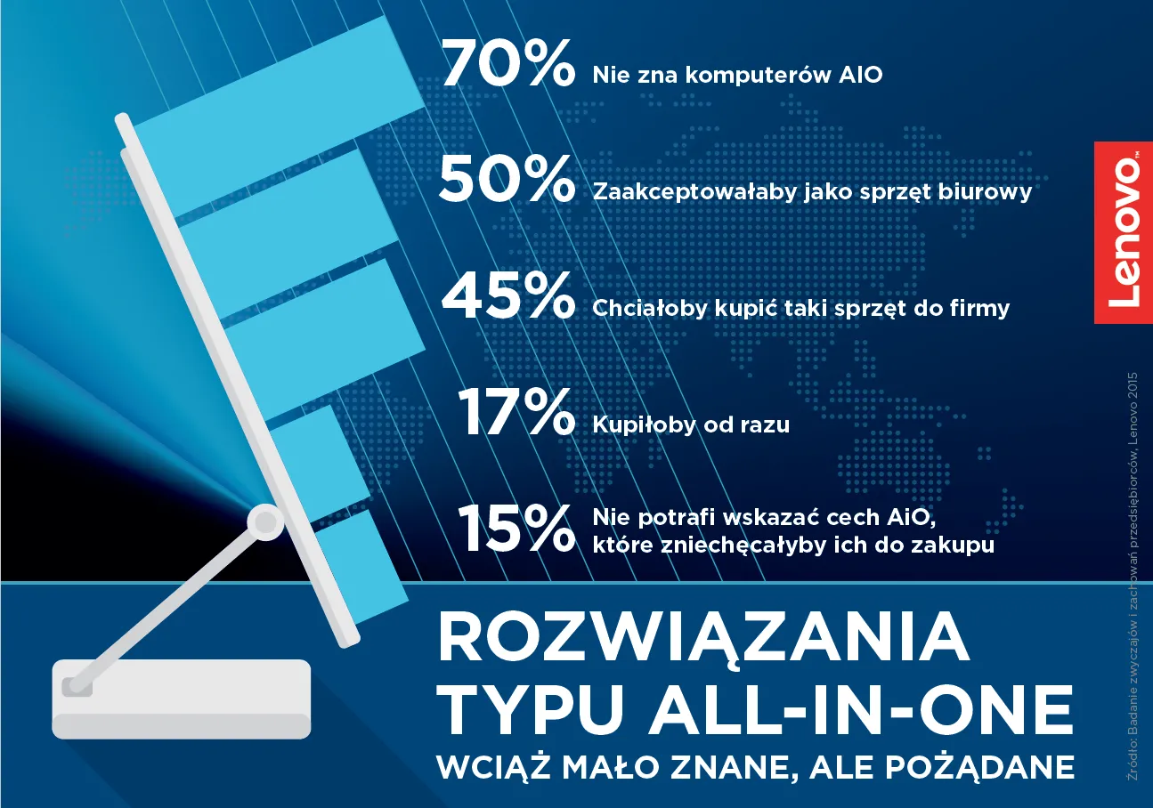 Na rynku MŚP rozwiązania typu All-in-One wciąż mało znane, ale wzbudzają zainteresowanie