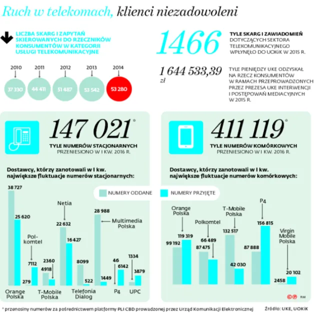 Teleściema: Co czwarta skarga do UOKiK dotyczy sektora telekomunikacyjnego