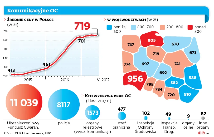 Podwyżki OC wyhamowały, ale na spadek cen kierowcy nie mają co liczyć