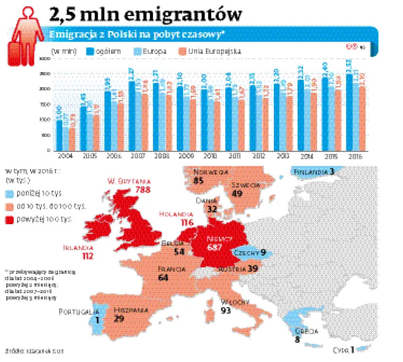 3124246-2-5-mln-emigrantow.jpg