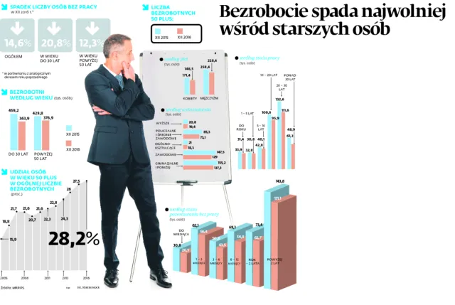 Bezrobocie spada najwolniej wśród seniorów