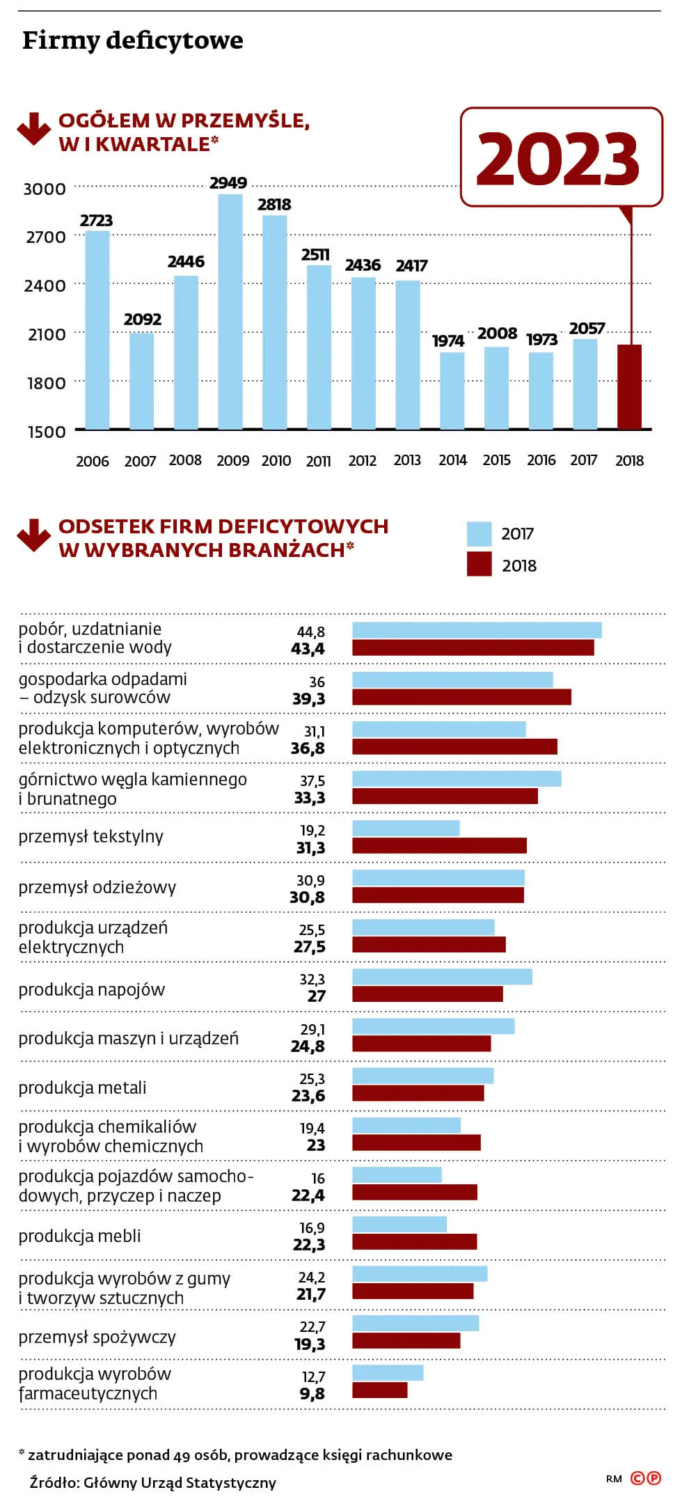 3475525-firmy-deficytowe.jpg