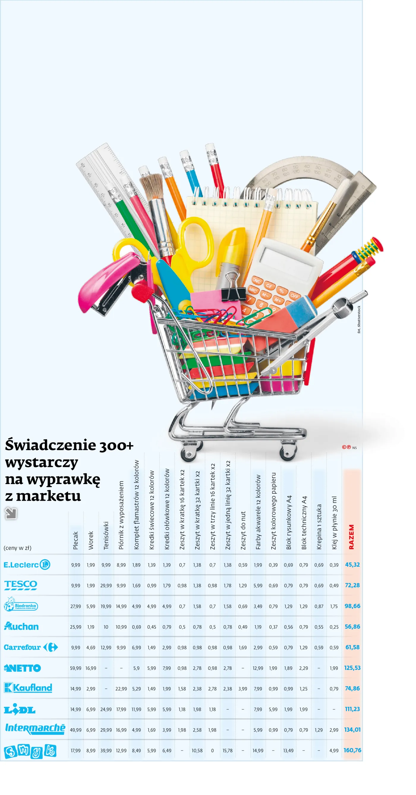 Na pokrycie jakich szkolnych wydatków wystarczy 300+