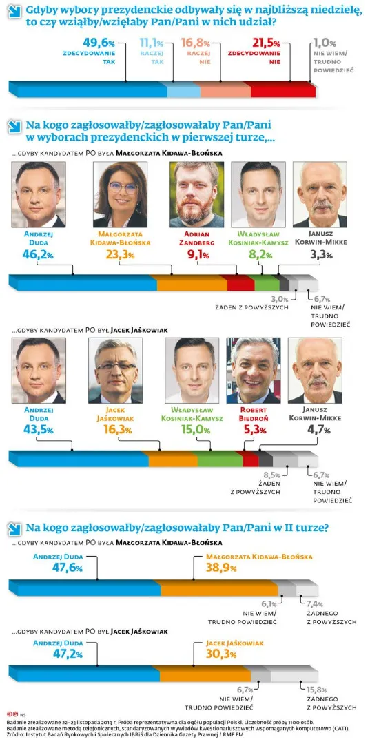 4379468-sondaz-prezydencki.jpg