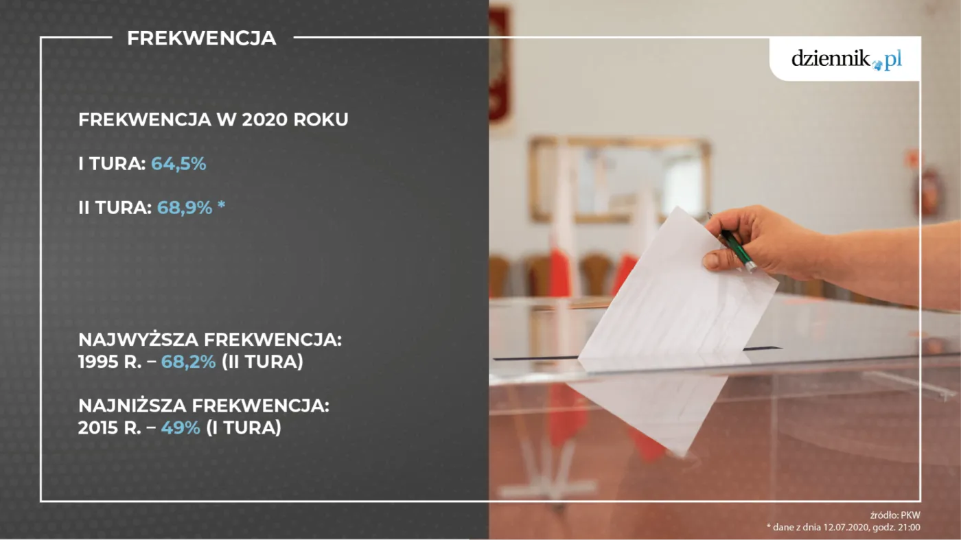 Frekwencja grafika