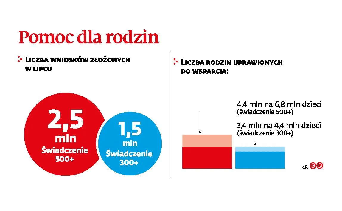 Już połowa rodziców złożyła wnioski o 500+