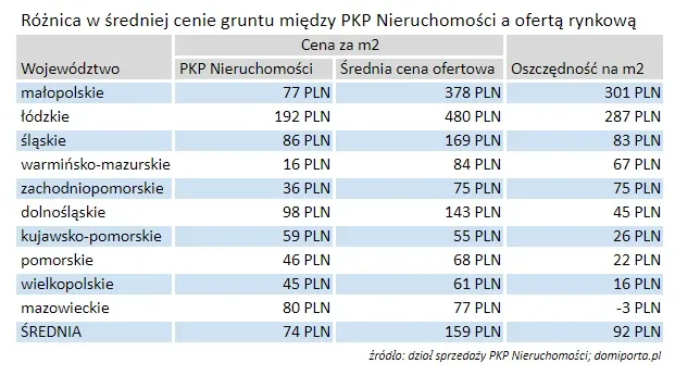 Ceny działek