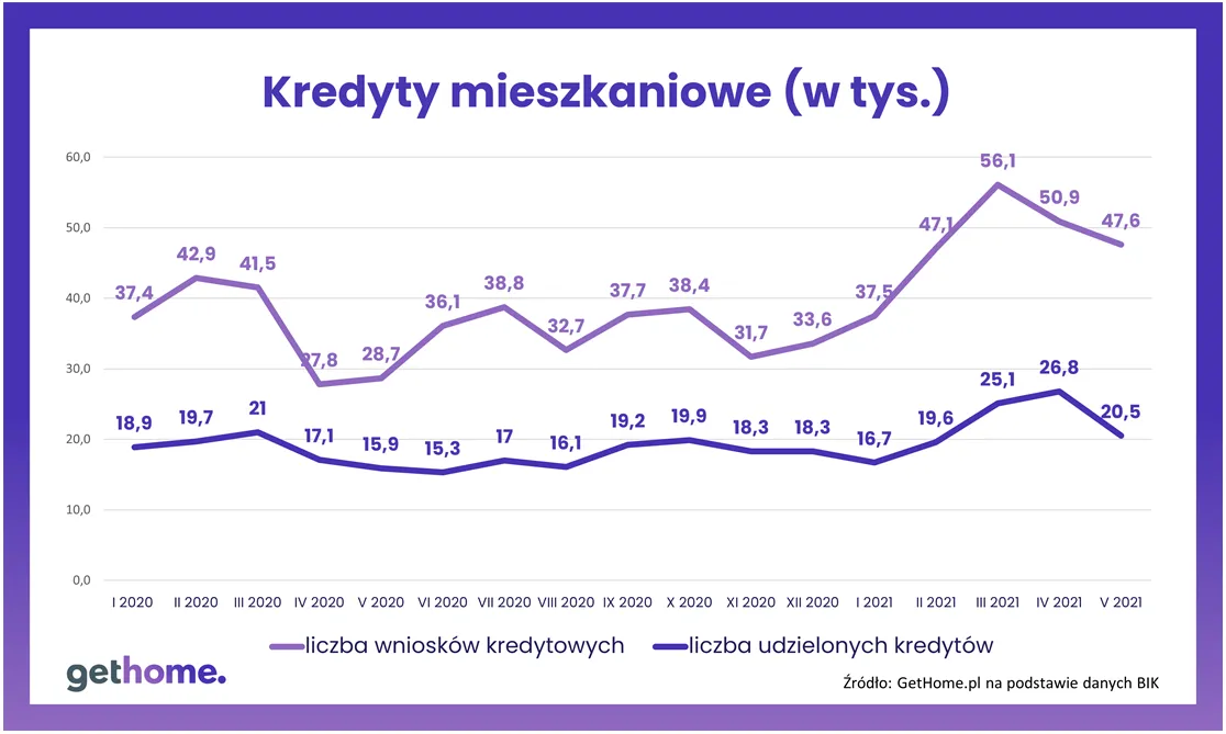 Kredyty mieszkaniowe (w tys.)