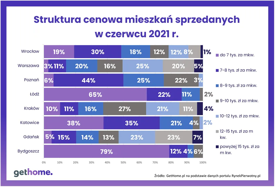 Struktura cenowa mieszkań