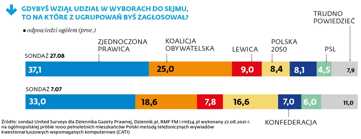Ugrupowania