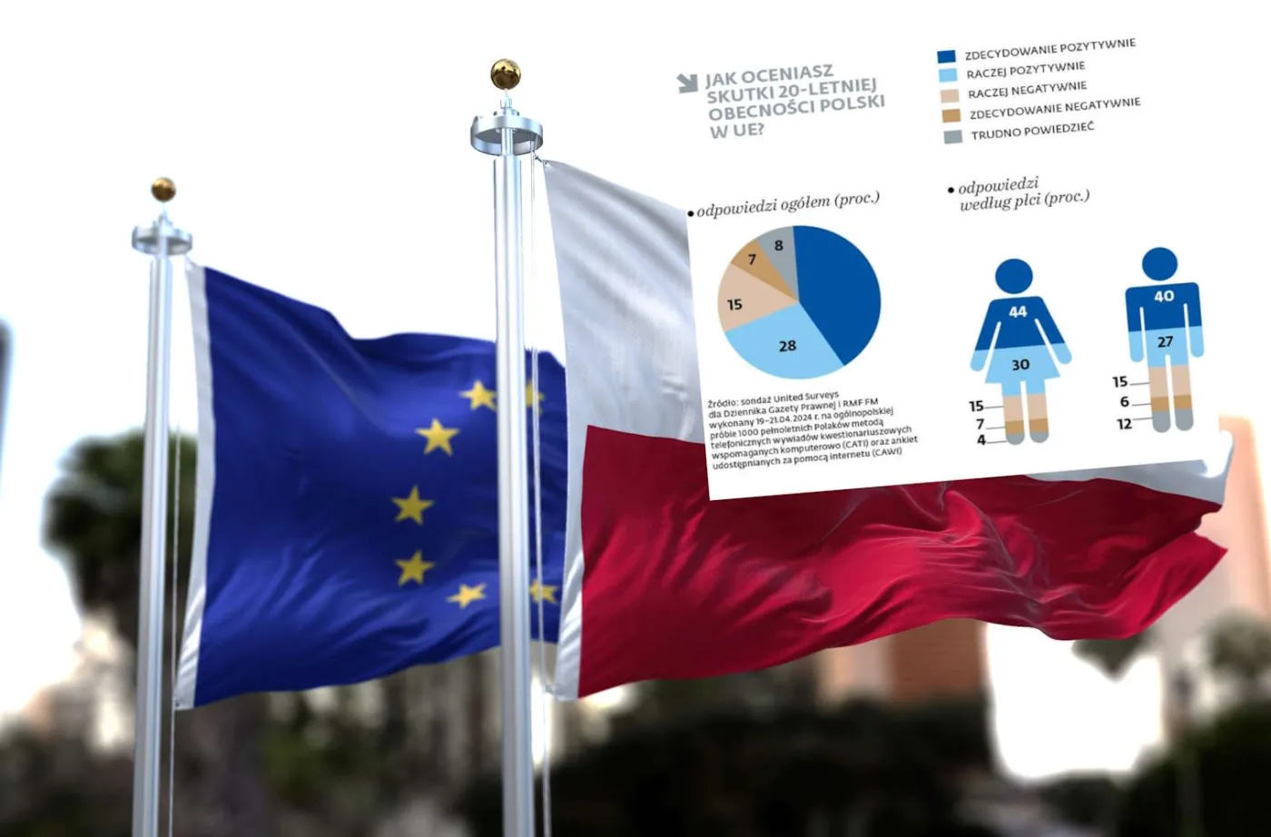 Jak Polacy oceniają skutki 20-letniej obecności Polski w UE? Sondaż dla DGP i RMF FM