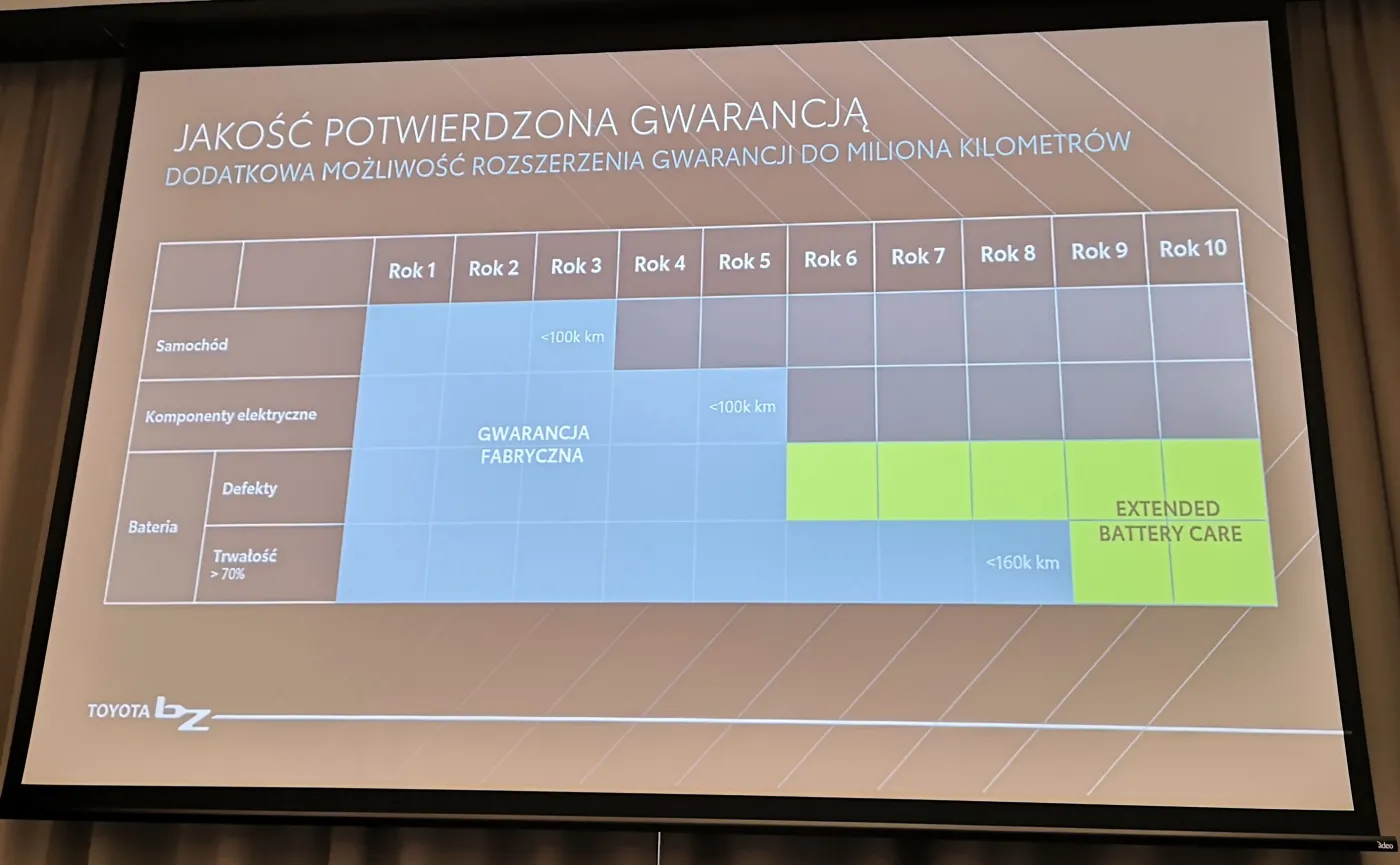 Toyota bZ4X jest tak pewna zastosowanych rozwiązań, że daje aż milion kilometrów gwarancji