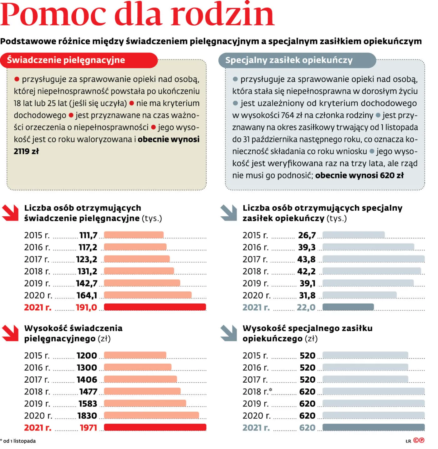 Coraz więcej opiekunów pobiera świadczenie pielęgnacyjne
