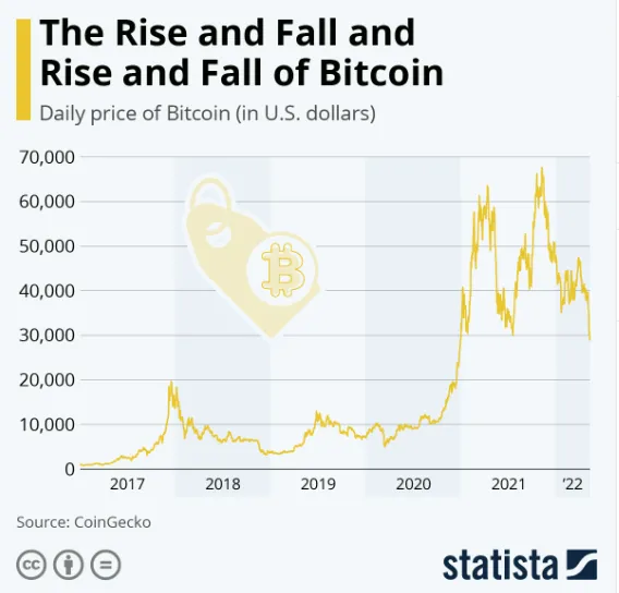 Głęboka przecena bitcoina trwa. Tzw. halving może jednak wystrzelić jego wartość w kosmos