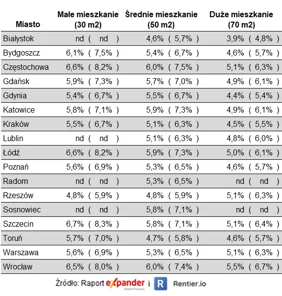 Rentowność najmu