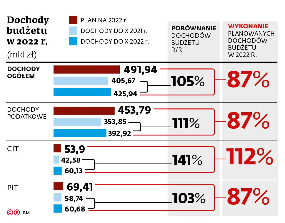 Budżet państwa. Wpływy z CIT wyprzedzają PIT