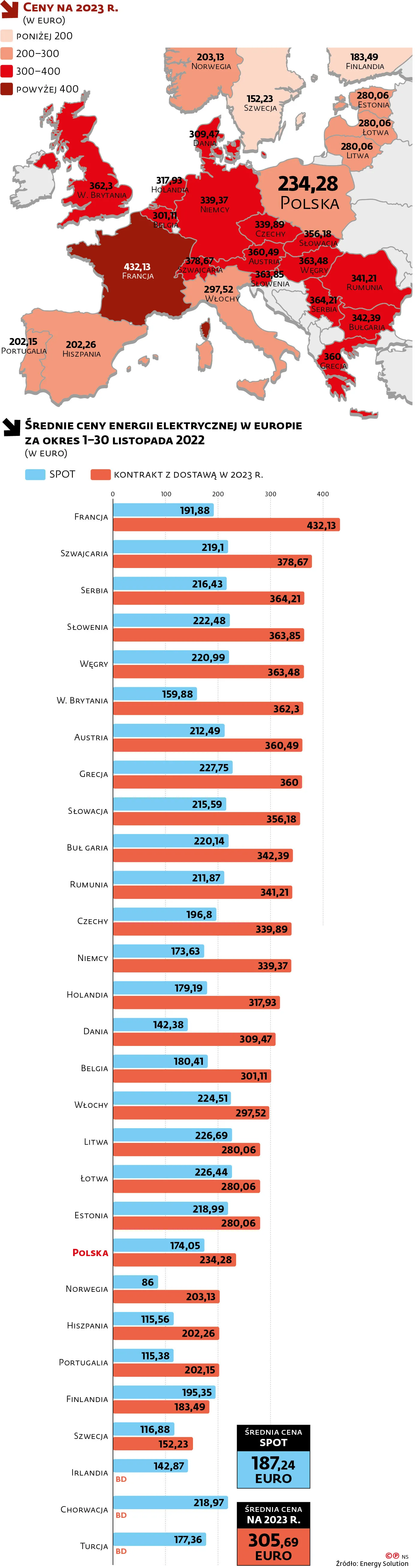 Prąd wciąż drożeje, firmy i samorządy w kłopotach